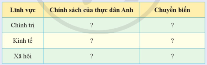 Lịch sử 8 (Cánh diều) Bài 14: Ấn Độ và khu vực Đông Nam Á  (ảnh 1)