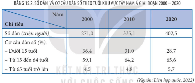 Địa lí 11 (Kết nối tri thức) Bài 15: Vị trí địa lý, điều kiện tự nhiên, dân cư và xã hội khu vực Tây Nam Á (ảnh 5)