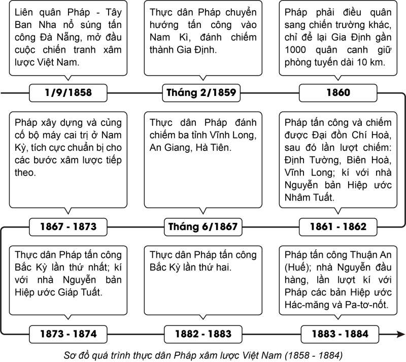 Lịch sử 8 (Cánh diều) Bài 16: Việt Nam nửa sau thế kỉ XIX (ảnh 6)