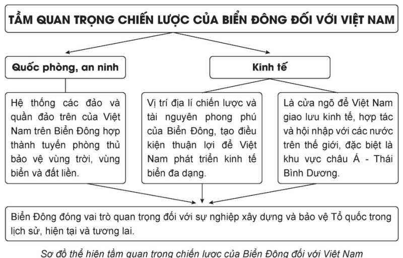 Lịch sử 11 (Kết nối tri thức) Bài 13: Việt Nam và Biển Đông (ảnh 4)