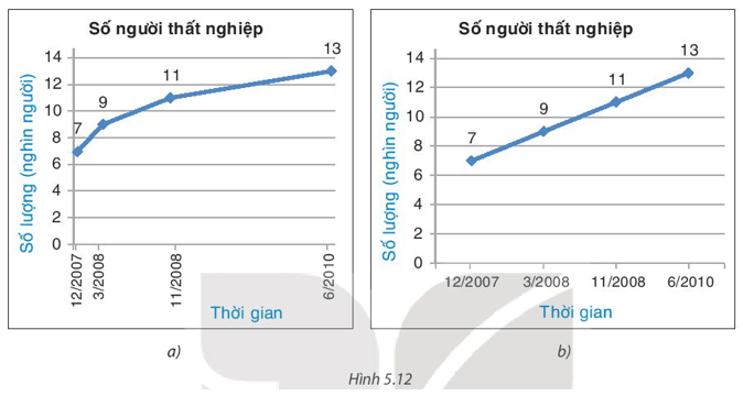 Toán 8 (Kết nối tri thức) Bài 20: Phân tích số liệu thống kê dựa vào biểu đồ (ảnh 2)