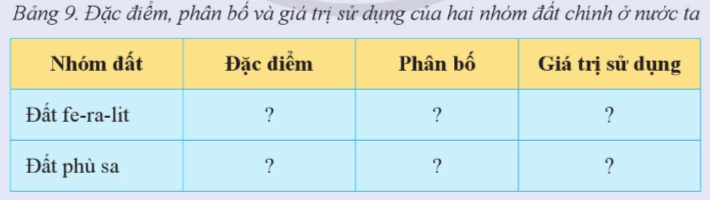 Địa lí 8 (Cánh diều) Bài 9: Thổ nhưỡng Việt Nam  (ảnh 6)