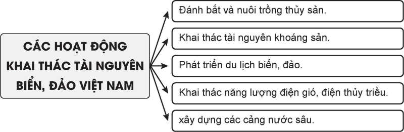 Lịch sử 8 (Chân trời sáng tạo) Chủ đề chung 2: Bảo vệ chủ quyền, các quyền và lợi ích hợp pháp của Việt Nam ở Biển Đông (ảnh 5)