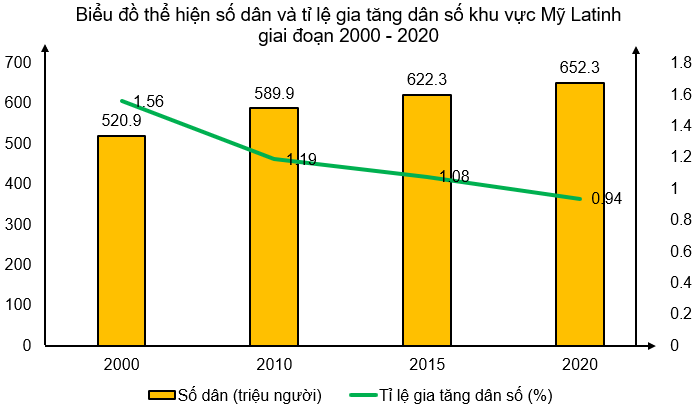 Địa lí 11 (Chân trời sáng tạo) Bài 8: Tự nhiên, dân cư, xã hội và kinh tế Mỹ Latinh (ảnh 10)