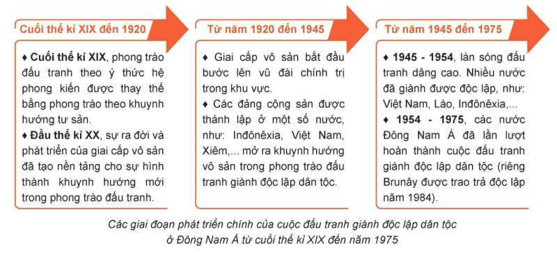Lịch sử 11 (Kết nối tri thức) Bài 6: Hành trình đi đến độc lập dân tộc ở Đông Nam Á (ảnh 2)