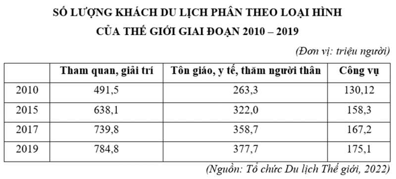 Chuyên đề Địa lí 11 (Kết nối tri thức) Chuyên đề 11.2: Một số vấn đề về du lịch thế giới (ảnh 3)