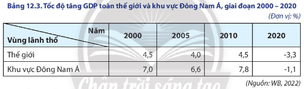 Địa lí 11 (Chân trời sáng tạo) Bài 12: Tự nhiên, dân cư, xã hội và kinh tế Đông Nam Á (ảnh 9)