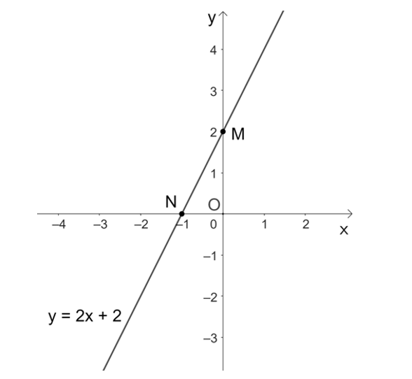 Toán 8 Bài 4 (Cánh diều): Đồ thị hàm số bậc nhất y = ax + b (a khác 0)  (ảnh 4)