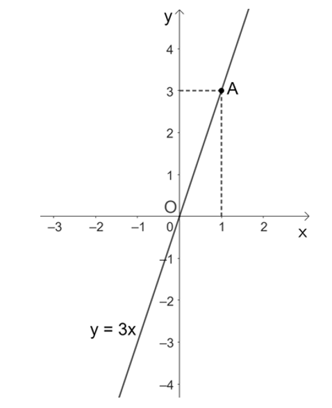 Toán 8 Bài 4 (Cánh diều): Đồ thị hàm số bậc nhất y = ax + b (a khác 0)  (ảnh 2)