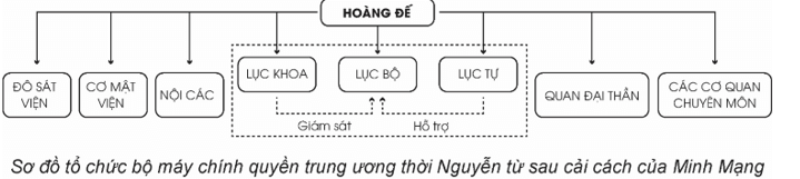 Lịch sử 11 (Cánh Diều) Bài 11: Cuộc cải cách của Minh Mạng (nửa đầu thế kỉ XIX) (ảnh 2)