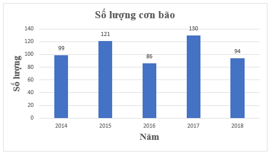 Toán 8 (Kết nối tri thức) Bài 19: Biểu diễn dữ liệu bằng bảng, biểu đồ (ảnh 7)