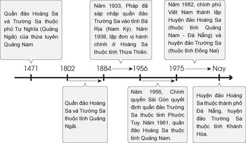 Lịch sử 8 (Chân trời sáng tạo) Chủ đề chung 2: Bảo vệ chủ quyền, các quyền và lợi ích hợp pháp của Việt Nam ở Biển Đông (ảnh 7)