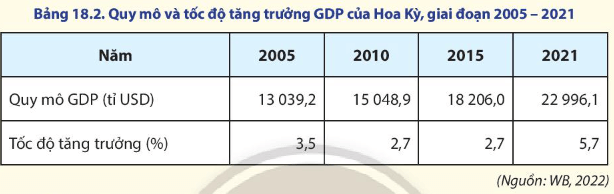 Địa lí 11 (Chân trời sáng tạo) Bài 18: Kinh tế Hoa Kỳ (ảnh 7)