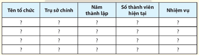 Địa lí 11 (Chân trời sáng tạo) Bài 5: Một số tổ chức khu vực và quốc tế (ảnh 3)