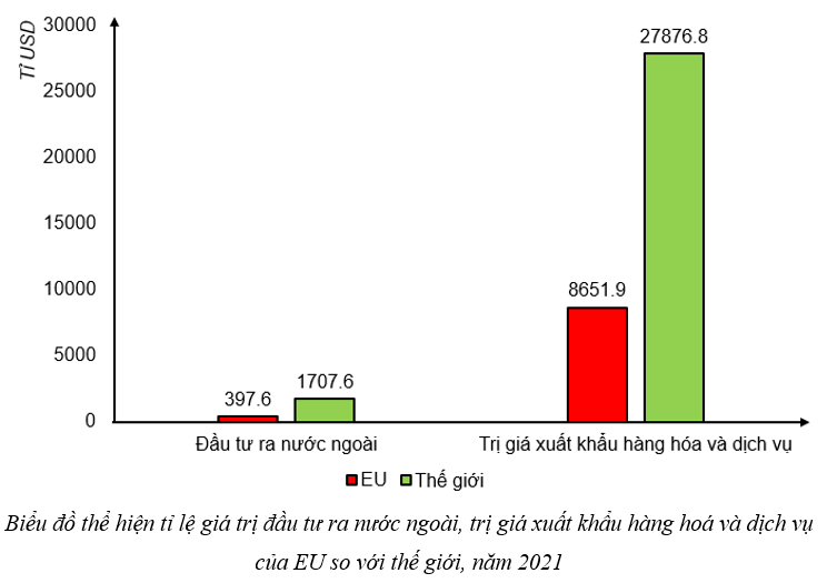 Địa lí 11 (Kết nối tri thức) Bài 9: Liên minh Châu Âu một liên kết kinh tế khu vực lớn (ảnh 4)