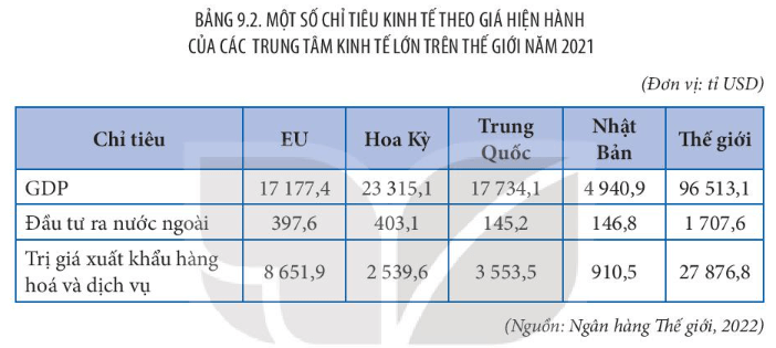 Địa lí 11 (Kết nối tri thức) Bài 9: Liên minh Châu Âu một liên kết kinh tế khu vực lớn (ảnh 3)