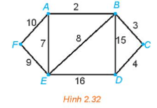 Chuyên đề Toán 11 (Kết nối tri thức) Bài 10: Bài toán tìm đường tối ưu trong một vài trường hợp đơn giản (ảnh 2)