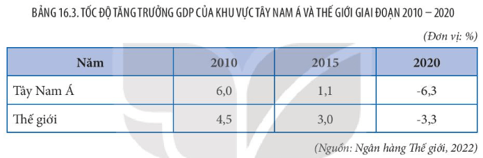 Địa lí 11 (Kết nối tri thức) Bài 16: Kinh tế khu vực Tây Nam Á (ảnh 2)