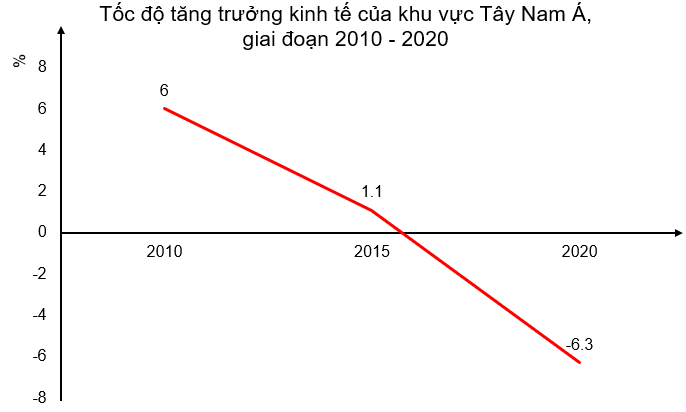 Địa lí 11 (Kết nối tri thức) Bài 16: Kinh tế khu vực Tây Nam Á (ảnh 3)