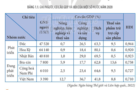 Địa lí 11 (Kết nối tri thức) Bài 1: Sự khác biệt về trình độ phát triển kinh tế - xã hội của các nhóm nước (ảnh 2)