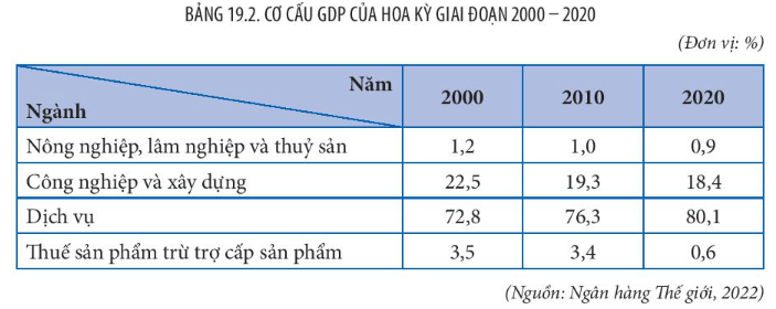 Địa lí 11 (Kết nối tri thức) Bài 19: Kinh tế Hoa Kỳ (ảnh 3)