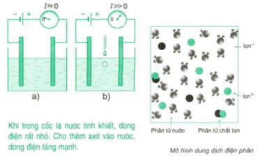 Dòng điện trong chất điện phân (Lý thuyết + 28 bài tập có lời giải) (ảnh 1)