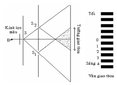 Giao thoa ánh sáng (Lý thuyết + 35 bài tập có lời giải) (ảnh 2)