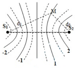 Giao thoa sóng (Lý thuyết + 35 bài tập có lời giải) (ảnh 2)