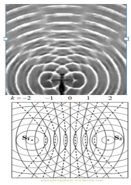 Giao thoa sóng (Lý thuyết + 35 bài tập có lời giải) (ảnh 1)