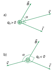 Lực Lo-ren-xơ (Lý thuyết + 35 bài tập có lời giải) (ảnh 2)
