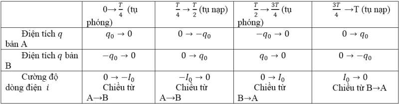 Mạch dao động (Lý thuyết + 30 bài tập có lời giải) (ảnh 1)