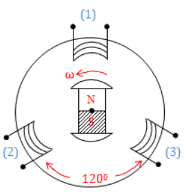 Máy phát điện xoay chiều (Lý thuyết + 26 bài tập có lời giải) (ảnh 2)