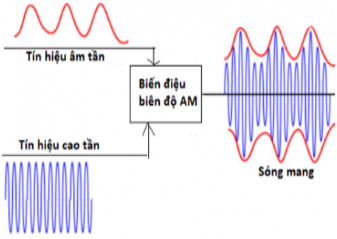 Nguyên tắc thông tin liên lạc bằng sóng vô tuyến (Lý thuyết + 18 bài tập có lời giải) (ảnh 1)