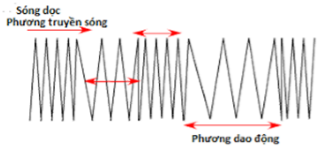 Sóng cơ và sự truyền sóng cơ (Lý thuyết + 35 bài tập có lời giải) (ảnh 3)