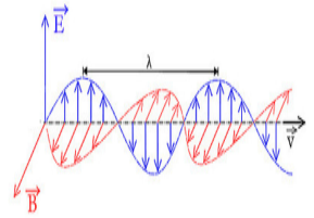 Sóng điện từ (Lý thuyết + 20 bài tập có lời giải) (ảnh 1)