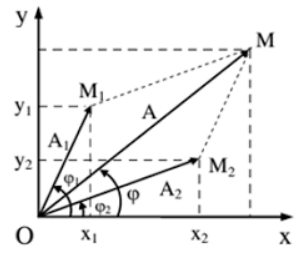 Tổng hợp hai dao động điều hòa cùng phương, cùng tần số. Phương pháp Fre-Nen (Lý thuyết + 35 bài tập có lời giải) (ảnh 1)