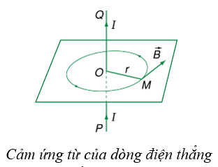 Từ trường của dòng điện chạy trong các dây dẫn có hình dạng đặc biệt (Lý thuyết + 35 bài tập có lời giải) (ảnh 1)