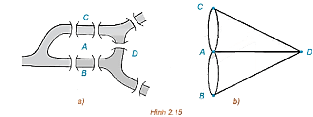 Chuyên đề Toán 11 (Kết nối tri thức) Bài 9: Đường đi Euler và đường đi Hamilton (ảnh 1)