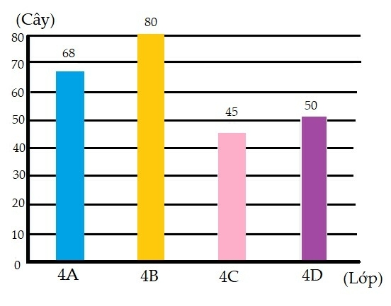 Bài tập cuối tuần Toán lớp 4 (Cánh diều) Tuần 5 có đáp án (ảnh 2)