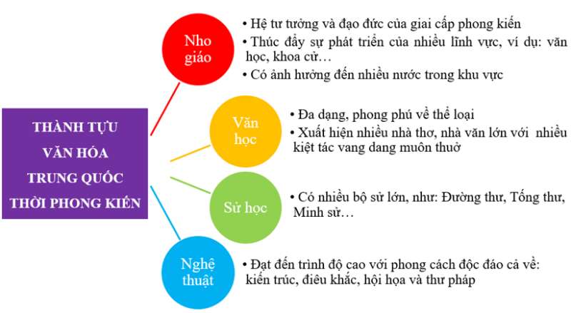 Hoàn thành sơ đồ tư duy dưới đây về một số thành tựu văn hoá tiêu biểu của Trung Quốc. (ảnh 2)