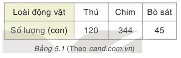 Toán 8 (Kết nối tri thức) Bài 19: Biểu diễn dữ liệu bằng bảng, biểu đồ (ảnh 10)