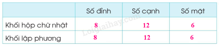 Lấy ra từ bộ đồ dùng học Toán một khối hộp chữ nhật và một khối lập phương rồi chỉ ra các đỉnh, cạnh, mặt của mỗi khối hình đó. (ảnh 2)