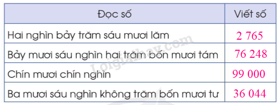 Đọc các số sau: 1 879, 6 500, 43 001, 96 075, 47 293 (ảnh 3)