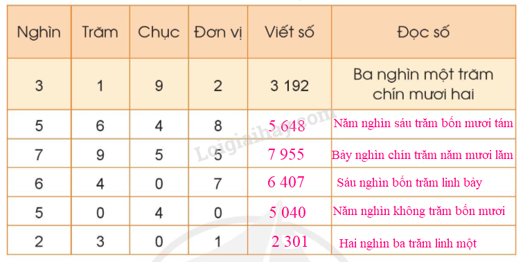 Viết số (hoặc đọc số) theo thứ tự từ hàng nghìn, hàng trăm, hàng chục, hàng đơn vị. (ảnh 2)