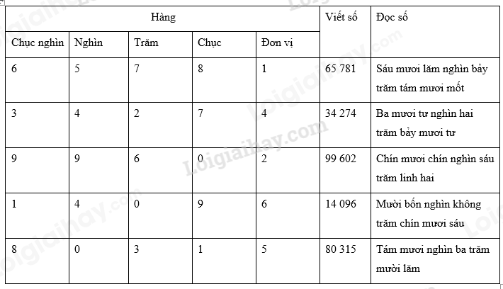 Viết số hoặc đọc số lần lượt từ hàng chục nghìn, hàng nghìn, hàng trăm, hàng chục, hàng đơn vị (ảnh 2)