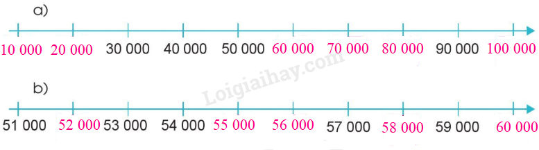 Đếm thêm 10 000 đơn vị hoặc 1000 đơn vị rồi viết số thích hợp vào ô trống. (ảnh 2)