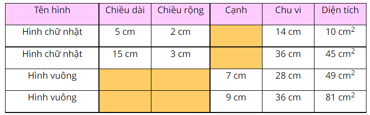 Tìm số đo thích hợp cho mỗi ô trống, trong bảng dưới đây  (ảnh 2)