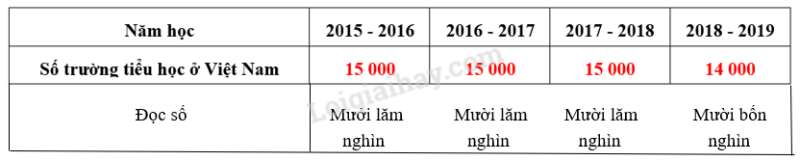 Bảng sau cho biết số trường tiểu học ở Việt Nam từ năm 2015 đến năm 2019 (ảnh 2)