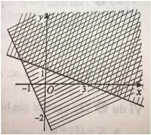 40 câu trắc nghiệm Bất phương trình bậc nhất hai ẩn (Cánh diều) có đáp án - Toán 10 (ảnh 41)