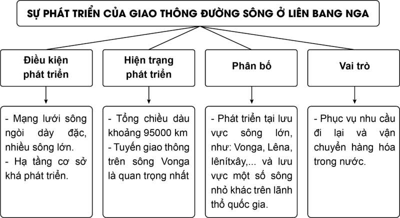 Địa lí 11 (Chân trời sáng tạo) Bài 20: Kinh tế Liên Bang Nga (ảnh 7)